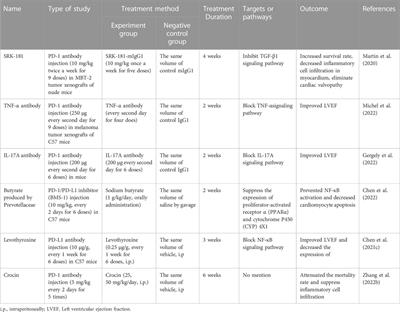 Drug therapy for myocarditis induced by immune checkpoint inhibitors